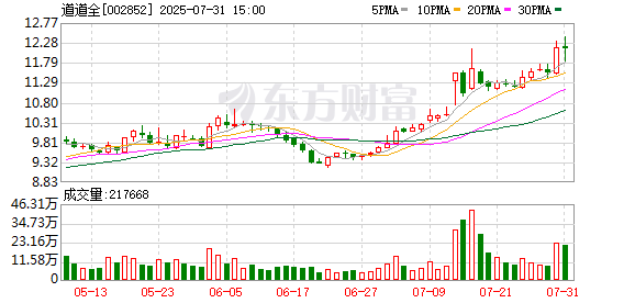股市配资公司 道道全：2025年半年度净利润同比增长563.15%