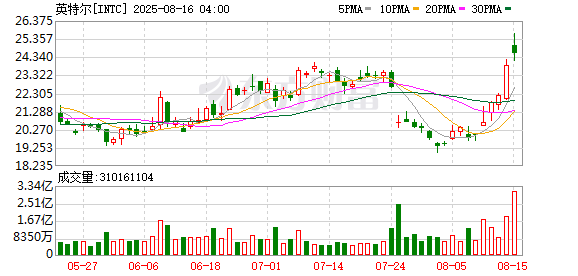 股市配资公司 英特尔美股盘前涨近5%