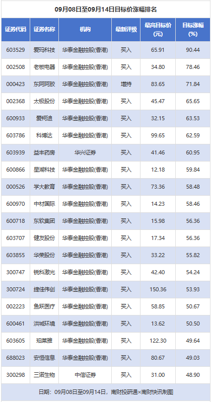 配资炒股公司 爱玛科技目标价涨幅超90% 上海瀚讯等评级被调低丨券商评级观察