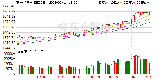 想配资怎么找平台 全球首款！宁德时代钠新电池通过新国标认证！概念股名单曝光