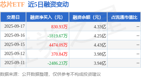 配资炒股公司 芯片ETF：9月17日融资买入8704.91万元，融资融券余额4.5亿元