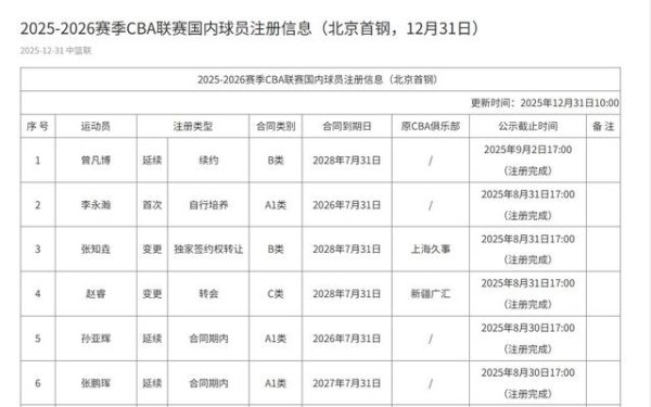 股市配资公司 全员出战全胜广东，CBA官方：曾凡博已在北京北汽注册完成