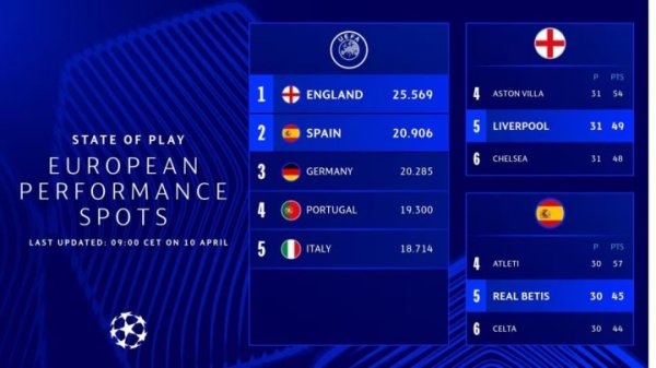 配资宝app官方网站 欧足联官方：英超下赛季锁定5个欧冠名额 西甲暂第二德甲葡超三四